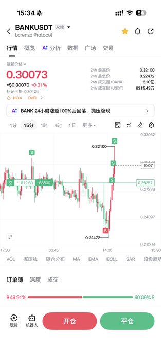A mobile trading app screenshot showing BANK/USDT on Lorenzo Protocol with current price 0.30073 (+0.31%), a 24-hour chart, and trading options for '开仓' (open position) and '平仓' (close position).