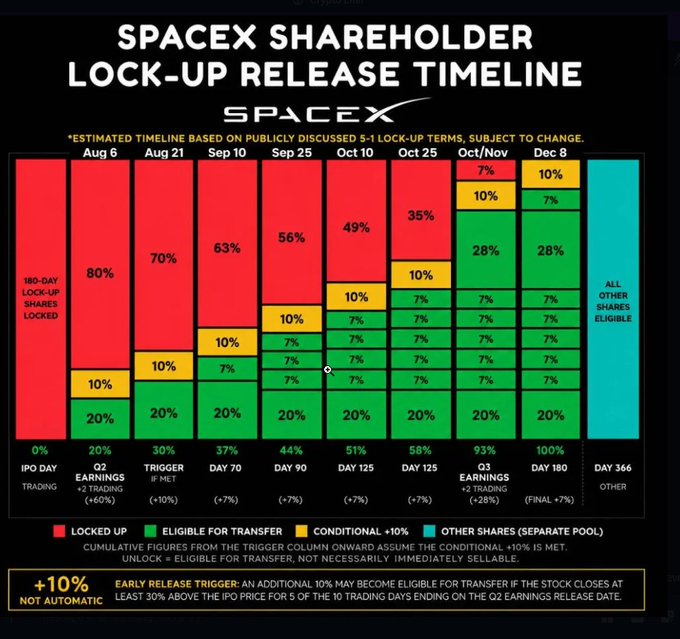 An infographic titled 'SPACEX SHAREHOLDER LOCK-UP RELEASE TIMELINE,' showing a stacked bar chart of share percentages becoming eligible for transfer across various trading days from IPO Day to Day 366.