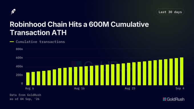 A bar chart titled 'Robinhood Chain Hits a 600M Cumulative Transaction ATH' showing cumulative transactions over a 30-day period from August 6 to September 4, sourced from GoldRush.