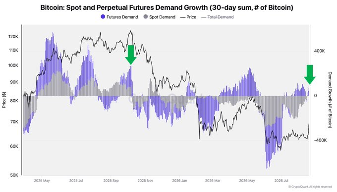 **Caption:** A CryptoQuant chart titled "Bitcoin: Spot and Perpetual Futures Demand Growth (30-day sum, # of Bitcoin)" tracks Bitcoin's price from $50K–$120K alongside 30-day demand counts, with two green arrows highlighting demand turning positive around the October 2025 ATH (~$120K) and again in mid-2026 near $65K—visually reinforcing the claim that combined spot and futures demand has recently flipped positive for the first time since the peak, hinting at a potential end to the bear market.