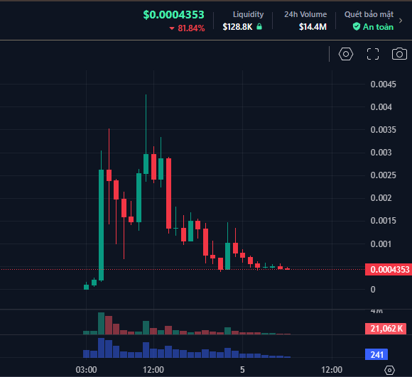 A cryptocurrency candlestick chart showing a token priced at $0.0004353, down 81.84%, with $128.8K liquidity and $14.4M 24h volume.