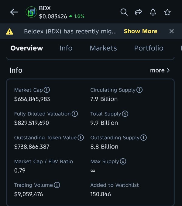 A cryptocurrency info page for Beldex (BDX) showing a price of $0.083426, up 1.6%, with a market cap of $656,845,983 and a circulating supply of 7.9 Billion.