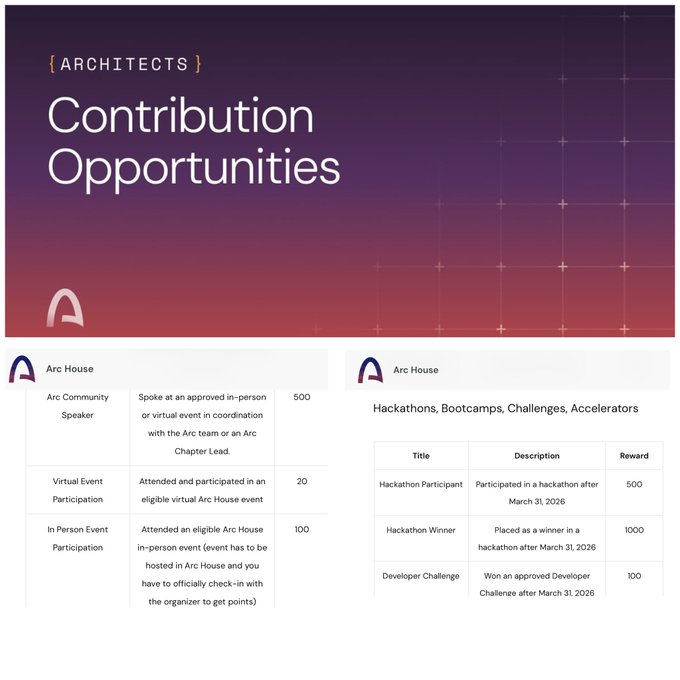 An infographic titled 'Contribution Opportunities' for Architects, listing point rewards for Arc Community Speaker (500), Virtual Event Participation (20), In Person Event Participation (100), Hackathon Participant (500), Hackathon Winner (1000), and Developer Challenge (100).