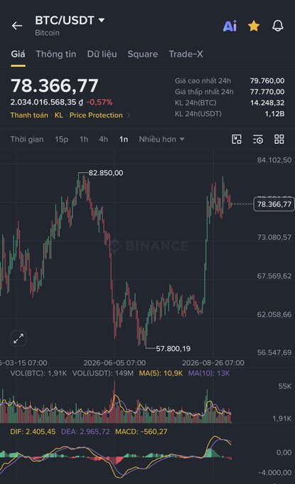 A Binance app screenshot displays the BTC/USDT Bitcoin trading chart with a current price of 78,366.77, showing a -0.57% change and various technical indicators.
