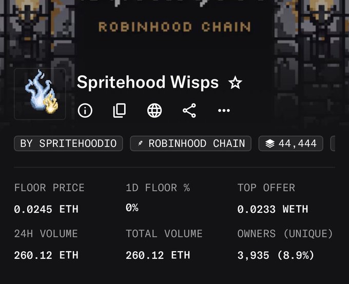 Screenshot of an NFT marketplace listing for 'Spritehood Wisps' on the 'ROBINHOOD CHAIN' by 'SPRITEHOODIO', showing a floor price of 0.0245 ETH, 24H volume of 260.12 ETH, and 3,935 unique owners.