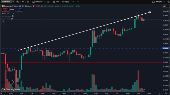 A TradingView chart shows Dogecoin ($DOGE) on a 1-hour DOGE/USDT feed trending steadily higher to the right, with an ascending trendline drawn above the price action and volume bars below. A white arrow highlights rising volume near the right side, while visible price levels include approximately 0.08000 and 0.08410.