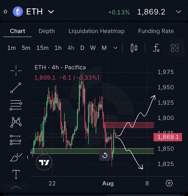 Cryptocurrency trading chart on Pacifica showing ETH at $1,869.2 (+0.13%), with a 4-hour candlestick chart displaying price action and projected trend arrows.