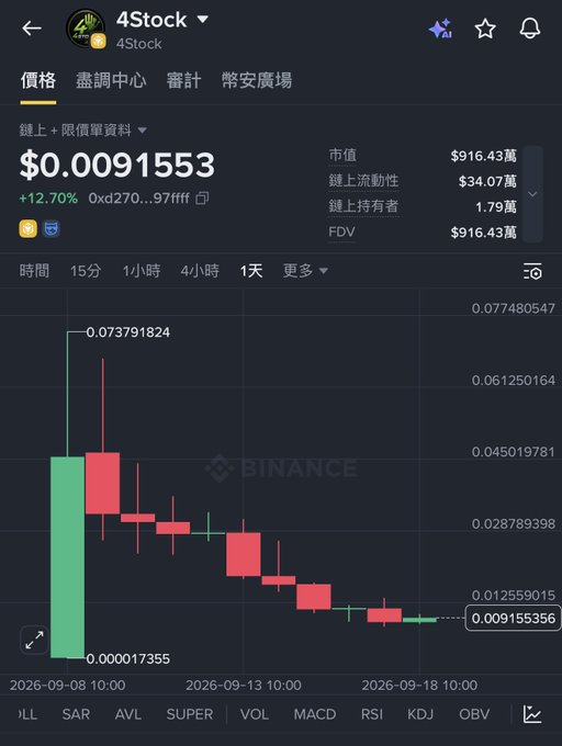 A Binance trading chart shows the price of the "4Stock" token at $0.0091553, with a +12.70% change and a candlestick graph displaying a downtrend over a 1-day period.