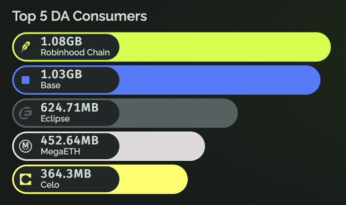 A bar chart titled 'Top 5 DA Consumers' showing Robinhood Chain (1.08GB), Base (1.03GB), Eclipse (624.71MB), MegaETH (452.64MB), and Celo (364.3MB).