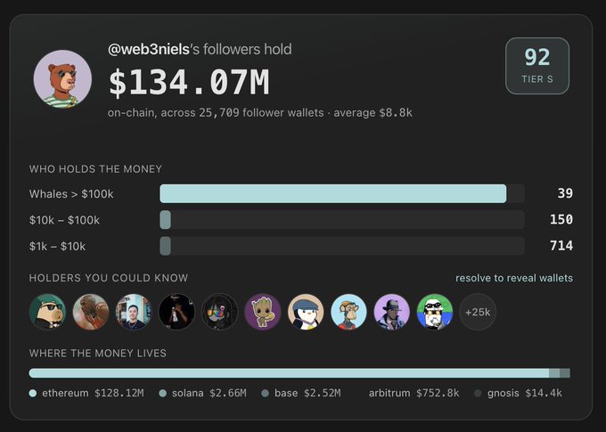 A dashboard displays that @web3niels's followers hold **$134.07M on-chain** across **25,709 follower wallets** (avg $8.8k), with breakdowns showing 39 whales ($100k+), 150 mid-tier ($10k–$100k), and 714 smaller holders ($1k–$10k), plus a Tier S (92) rating and asset distribution across Ethereum ($128.12M), Solana ($2.66M), Base ($2.52M), and Arbitrum ($752.8k). The accompanying caption reinforces the image by highlighting the same $134.07M figure and $8.8k average, framing the on-chain holdings as a positive community metric.