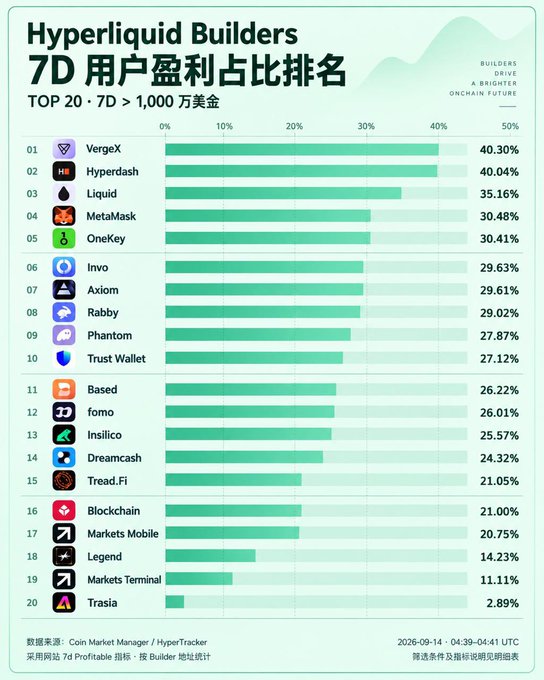 A bar chart titled 'Hyperliquid Builders 7D 用户盈利占比排名' (TOP 20 · 7D > 1,000 万美金) ranking builders by profitable user percentage, with VergeX leading at 40.30%, followed by Hyperdash (40.04%) and Liquid (35.16%), down to Trasia at 2.89%. Data sourced from Coin Market Manager / HyperTracker.