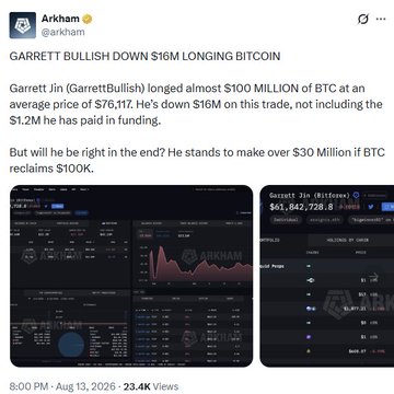 A screenshot of an Arkham tweet by @arkham titled 'GARRETT BULLISH DOWN $16M LONGING BITCOIN', discussing a trader who longed almost $100 million of BTC at $76,117 average price.