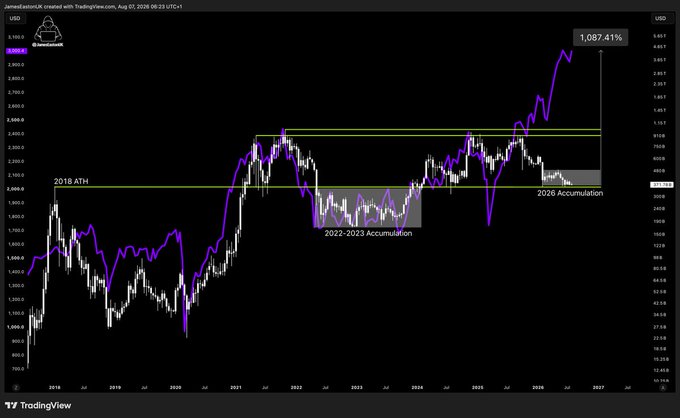 A TradingView chart of JamesEditionX/E created on August 7, 2026, showing a purple trend line overlaid on candlestick price data from 2018 to 2027, highlighting a "2022-2023 Accumulation" phase and projecting a new "2026 Accumulation" period leading to a potential 1,087.41% price surge. The chart visualizes the post's bullish thesis on altcoin rotation, suggesting a breakout from accumulation could trigger explosive 20-30% daily gains as capital shifts from traditional markets like the Russell 2000 into alts.