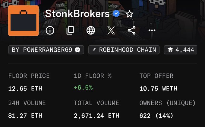 A dark-themed NFT marketplace interface shows details for the 'StonkBrokers' collection by powrranger69 on the Robinhood Chain, displaying a floor price of 12.65 ETH, a top offer of 10.75 WETH, and a total volume of 2,671.24 ETH.