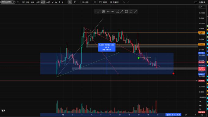 A cryptocurrency trading chart on what appears to be Binance displays candlestick patterns with technical analysis lines and a Korean annotation indicating a short position entry near 0.0528.