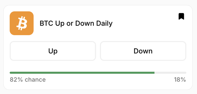 A "BTC Up or Down Daily" prediction market widget from Limitless showing an 82% chance of Bitcoin going up versus 18% chance of going down, reflecting the post's discussion about BTC spiking above $87k after weak US jobs data and the favorable odds/payout ratio for betting on an upward direction.