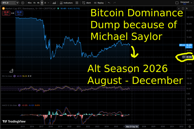 A Bitcoin Dominance (BTC.D) weekly chart on TradingView shows a declining trend from ~58% toward ~40%, annotated with "Bitcoin Dominance Dump because of Michael Saylor" and "Alt Season 2026 August - December." The chart visually supports the post's claim that BTC dominance is falling as capital rotates from Bitcoin into altcoins like PEPE, signaling an upcoming altseason.