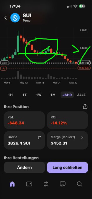 The image shows a phone screen displaying a stock chart with a downward trend, indicating that the value of Sui has decreased over time. The chart also includes a green circle representing the price at which the stock was bought for $48.41. The text on the screen reads "Sui", "Prapp", and "long schlüsselen".