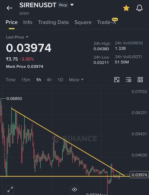 The image shows a screen with a trading chart displaying the current price of $0.3987, which is below the highest resistance point at 0.08. The chart also shows that there has been a bounce in prices after reaching the support level. There are two main themes visible on the screen: the downward trendline resistance and the current price. The image focuses primarily on these elements to explain how the market is reacting to the price movement.
