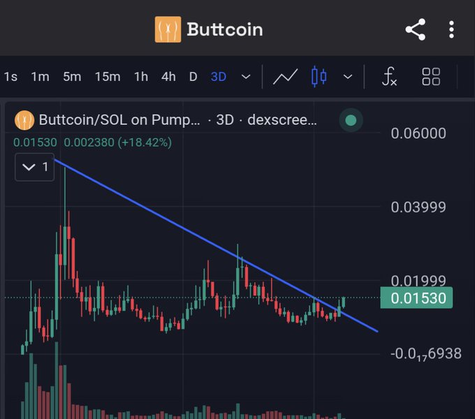A 3-day candlestick chart for Buttcoin/SOL on Pump via dexscreener showing a downtrend, currently priced at 0.01530 (up +18.42%) against a high of 0.06000.