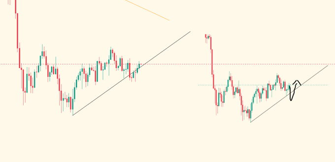 A Bitcoin candlestick chart displayed on a cream background shows price action with an upward-sloping trendline and a horizontal dotted support level, where price briefly broke below the trendline before recovering back into the rising channel—matching the context's description of an ambiguous breakout followed by a quick return to the trend, with a hand-drawn arrow highlighting the recent price action near the support zone.