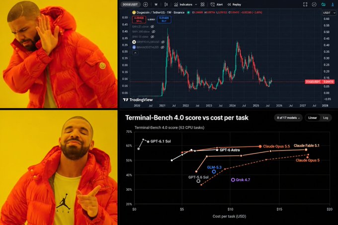 Meme featuring the Drake format; the top shows Drake rejecting a Dogecoin/Twitter stock chart, while the bottom shows him approving a Terminal-Bench 4.0 score vs cost per task graph comparing AI models like GPT-6.1 Sol, Claude Opus 5, and GLM-5.3.