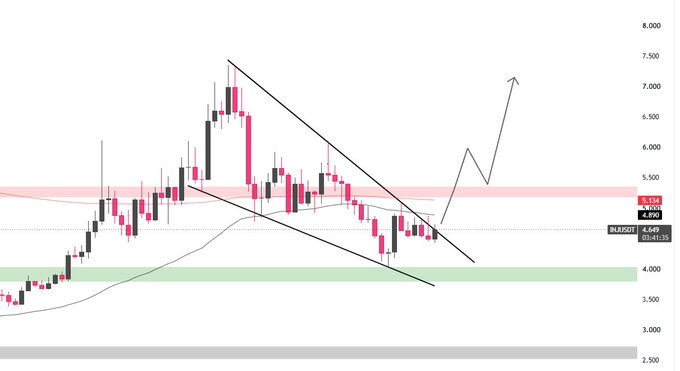 A financial candlestick chart with descending trend lines, showing price levels marked at 5.113, 4.800, and 4.649, with an upward arrow suggesting potential price movement.