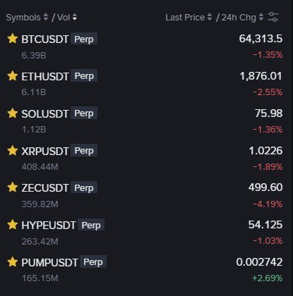 A cryptocurrency market dashboard displays perpetual futures trading pairs, with BTCUSDT at 64,313.5 (-1.35%), ETHUSDT at 1,876.01 (-2.55%), and notably PUMPUSDT at 0.002742 showing a +2.69% gain, the only asset in green and supporting the post's claim that $PUMP is entering an acceleration phase.