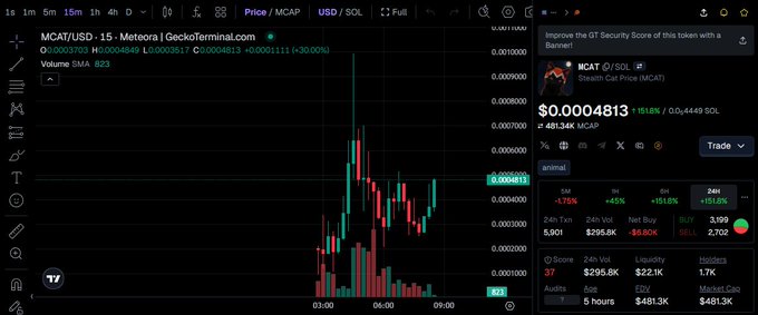 A TradingView cryptocurrency chart showing MCAT/USD on a 15-minute timeframe with price at $0.0004813, displaying a sharp price spike followed by a decline, with stats showing +151.6% change and market cap of $481.34K.