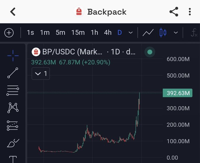 A cryptocurrency chart showing BP/USDC trading volume spiking to 392.63M (+20.90%) on a dark-themed trading interface.