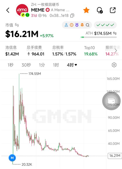 A cryptocurrency tracking screen shows the AMC MEME token ($AMC) with a market cap of $16.21M (+5.97%) and a steeply declining price chart from an all-time high of $174.55M down to 20.32K.