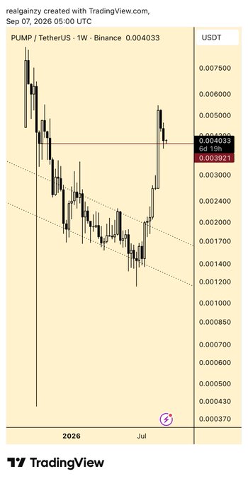 A TradingView weekly candlestick chart of PUMP/USDT on Binance shows the price currently at 0.004033, having surged from a low around 0.001200 in mid-2026 toward resistance near 0.005000, with a horizontal zone marked at 0.003921–0.004033. The chart supports the post's bullish sentiment, suggesting a potential bounce off support and retest of the all-time high near 0.007500.