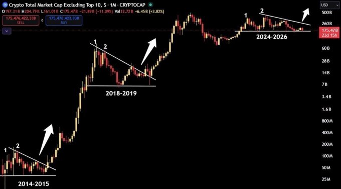 A crypto market chart shows the 'Crypto Total Market Cap Excluding Top 10' (CRYPTOCAP) with annotated bull cycle patterns labeled '2014-2015', '2018-2019', and '2024-2026', displaying a current value of 175.47B (-11.09%).