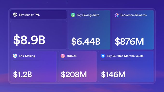 A purple square with white text displays the names of six cryptocurrency exchanges and their respective prices, including Sky Money TVL, $8.9B, $6.48B, $1.2B, $1.86B, and $1.86M.