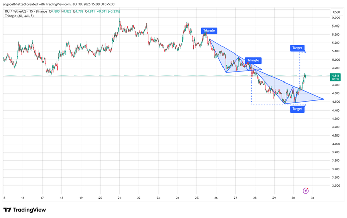 A TradingView chart of INJ/USDT showing a triangle pattern with transfer and target annotations, displaying current price of 4.811.