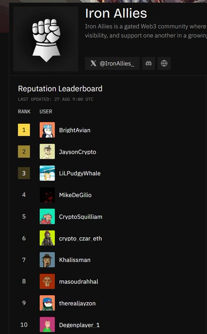 The image shows a "Reputation Leaderboard" for the Iron Allies Web3 community, featuring the top 10 ranked users including BrightAvian, JaysonCrypto, LilPudgyWhale, and MikeDeGilio, with the leaderboard last updated on 27 AUG at 9:00 UTC. The post uses this leaderboard as a credibility showcase, asking which of the top 10 members recognized applicants know before applying for a whitelist spot through NucleusCodes on the final day.