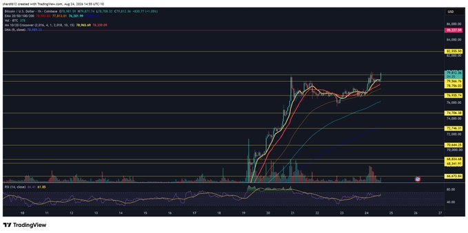 A TradingView chart of Bitcoin (BTC/USD) on Coinbase shows the price action with EMA 9/21 crossover and SMA 50/200 indicators, currently displaying BTC at $79,937.46 after a sharp rally. The chart visually supports the "$BTC resume up" caption by illustrating an upward price movement reaching toward the $80,000 resistance level.