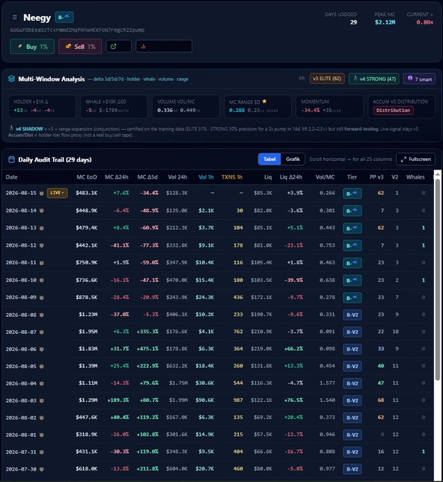 A detailed financial analysis dashboard for a token named 'Neegy' (contract: 6D6UFDEE8521CVFMD2HQFNYUHCXFDH7EGCFZ2PUYD), showing a 'Multi-Window Analysis' and a 'Daily Audit Trail' with trading metrics like MC EoD, Volume, Liquidity, and TXNS over a 29-day period.