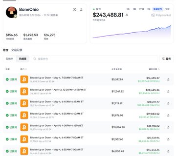 This image shows a Polymarket trading dashboard for "BoneOhio" with $243,488.81 in profits from 124,275 predictions, correlating with the provided post's claims. The dashboard displays details of past Bitcoin Up or Down predictions and their associated earnings.