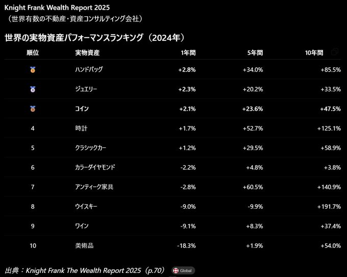 Knight Frank Wealth Report 2025's global real asset performance ranking (2024) shows handbags leading with +85.5% over 10 years (+2.8% in 1 year, +34.0% in 5 years), followed by jewelry, coins, watches, classic cars, colored diamonds, antique furniture, whisky, wine, and artwork, with notable underperformers like artwork (-18.3% in 1 year) and whisky/wine both down ~9% in 1 year. The chart supports the post's observation that despite headline-grabbing 10-year returns, recent 1-year and 5-year performances for these tangible assets are surprisingly modest, raising questions about their viability as active investments.