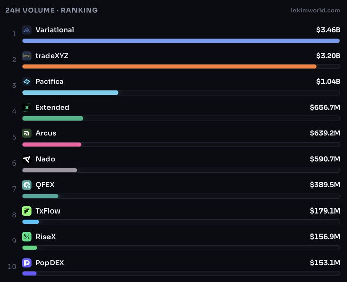 A ranking chart titled '24H VOLUME - RANKING' from lekimworld.com listing Variational at $3.46B, tradeXYZ at $3.20B, Pacifica at $1.04B, and other trading platforms with their respective volumes.