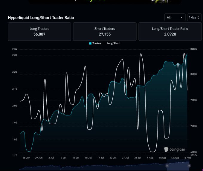 A dark-themed dashboard displaying the 'Hyperliquid Long/Short Trader Ratio' from Coinglass, showing 56,807 Long Traders, 27,155 Short Traders, and a ratio of 2.0920 with a line graph spanning from late June to mid-August.