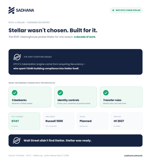 This infographic by SADHANA explains that DTCC's $114T tokenization engine was built into Stellar by acquiring Securrency, integrating compliance tools like clawbacks, identity, and transfer rules, with plans for H1 2027.