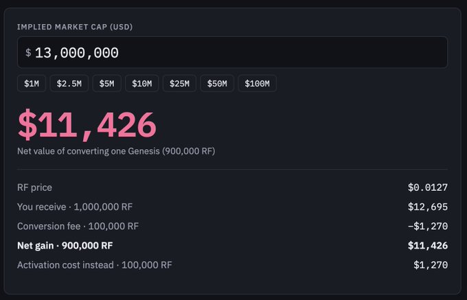A dark-themed financial interface calculating a net gain of $11,426 from converting one Genesis (900,000 RF) at an implied market cap of $13,000,000.