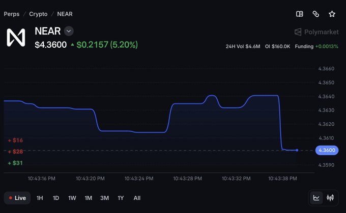 A live trading chart shows NEAR (NEAR) on Polymarket Perps trading at $4.3600, up $0.2157 (5.20%), with a 24-hour volume of $4.6M and open interest of $160.0K, matching its #4 ranking on Polymarket Perps' top 10 by 24-hour volume at $4.56M.