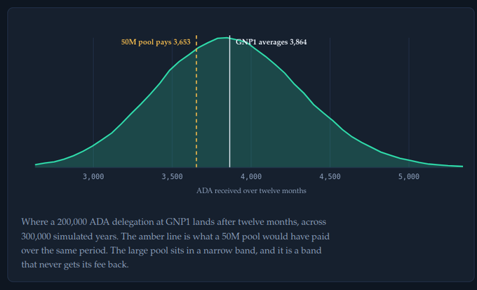 A statistical bell curve graph titled 'ADA received over twelve months' showing GNP1 averages at 3,864 and a 50M pool paying 3,653, with text explaining simulation data across 300,000 years.