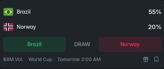 A prediction market interface showing a World Cup match between Brazil (55%) and Norway (20%) with a Draw option, $8M volume, scheduled for tomorrow at 2:00 AM.