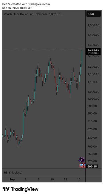 A TradingView chart shows Zcash (ZEC/USD) on a 4-hour Coinbase timeframe spiking sharply to $1,352.82 as of September 16, 2026, reflecting the post's surprise at Zcash's unexpectedly high price.