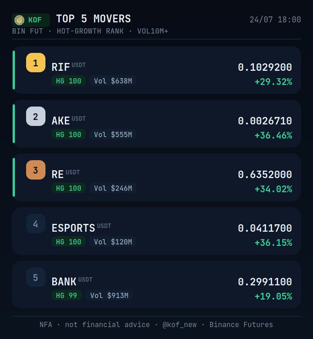 A dark-themed infographic titled 'KOF TOP 5 MOVERS' dated 24/07 18:00, listing crypto tickers including RIF, AKE, RE, ESPORTS, and BANK with their respective prices, volumes, and percentage gains (e.g., +29.32%, +36.46%, +34.02%, +36.15%, +19.05%).
