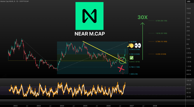 A TradingView chart of NEAR/USD market cap on a daily timeframe shows price consolidating within a descending triangle after bouncing from the 0.618 Fibonacci retracement around $1.87B, with technical levels marked at 0.786 ($1.18B), 0.5 ($2.54B), 0.382 ($3.53B), 0.618 ($20.19B), and 0.15 ($35.13B), suggesting a potential 30X upside target toward $60B.